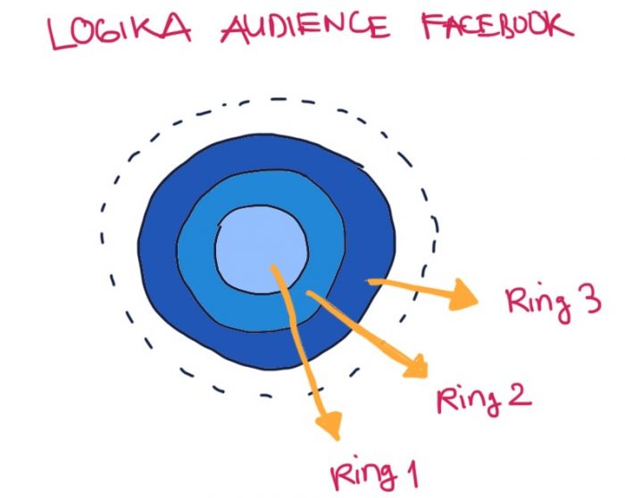 Logika Audience Facebook Yang Jarang Dipahami Orang scaleup