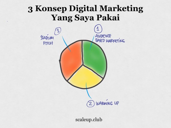 3 Konsep Inti Digital Marketing yang Saya Lakukan