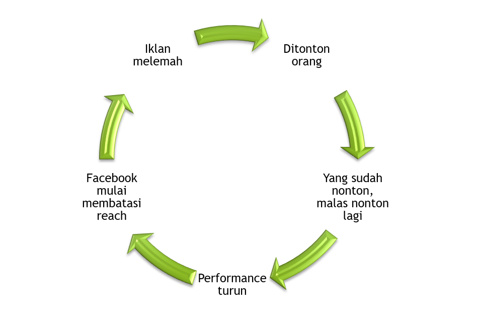 Apakah Boleh Membiarkan Iklan Facebook Berjalan dengan Settingan Sama Terus Menerus?