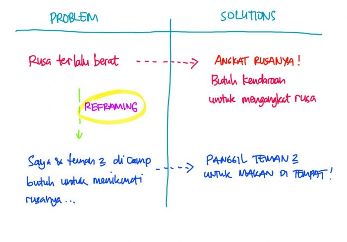 Mengemas Ulang Sebuah Masalah Akan Menjawab Banyak Permasalahan Anda